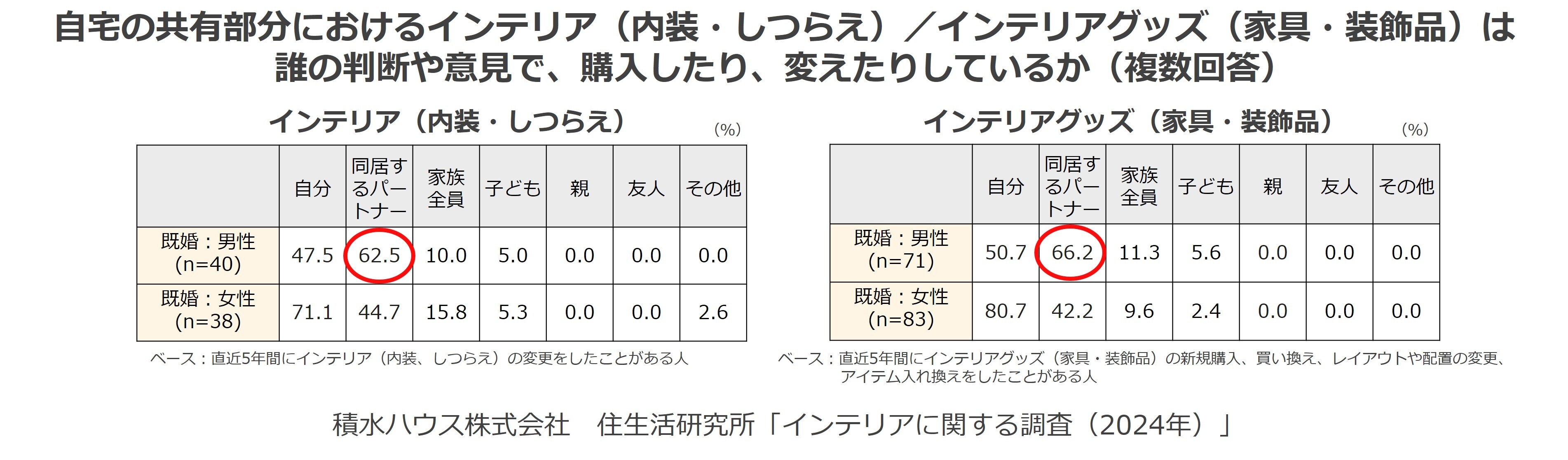 積水ハウス株式会社 住生活研究所「インテリアに関する調査 (2024年)」