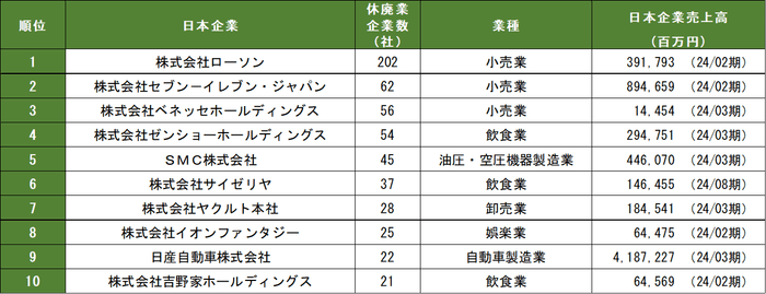 中国日系企業の親会社別休廃業社数(表2)