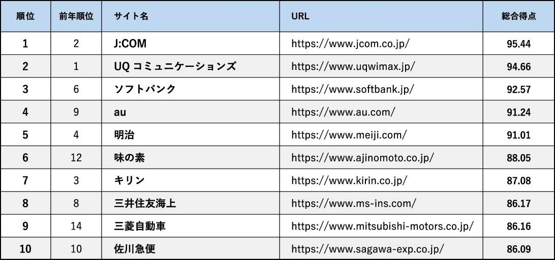 スマートフォンサイトユーザビリティランキング2024<企業サイト編>