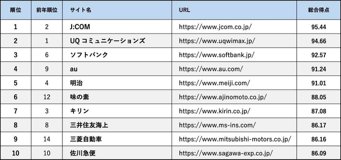 スマートフォンサイトユーザビリティランキング2024<企業サイト編>