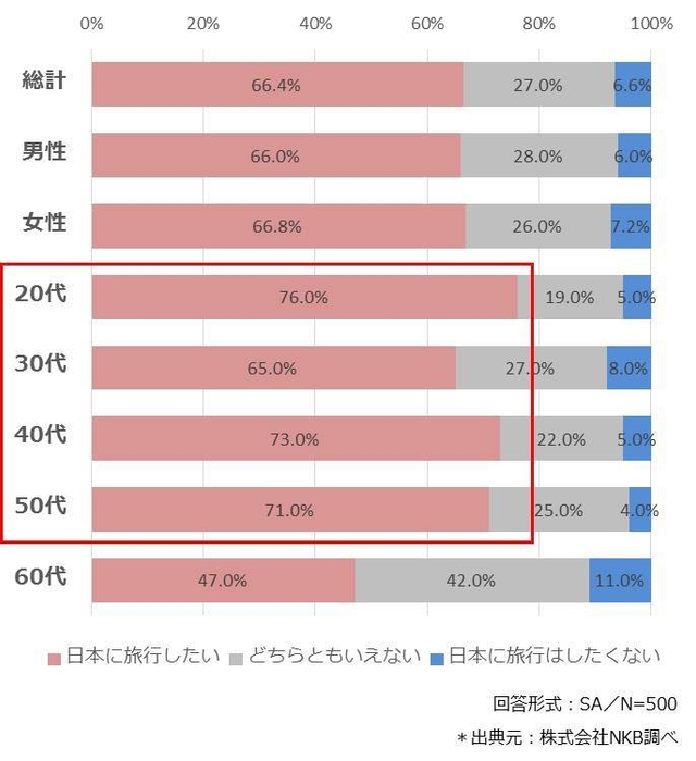 日本への旅行意向(2)