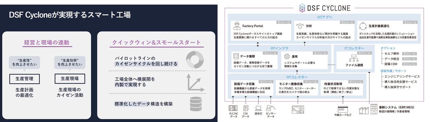 マクニカ、製造現場DXサービスDSF Cycloneを活用した工場のデジタル革新を加速