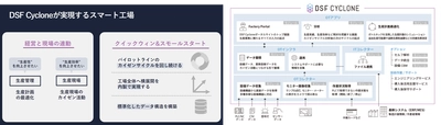 マクニカ、製造現場DXサービスDSF Cycloneを活用した工場のデジタル革新を加速