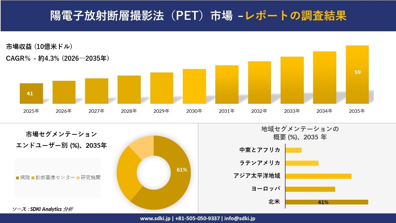 陽電子放射断層撮影法（PET）市場の発展、傾向、需要、成長分析および予測2026－2035年
