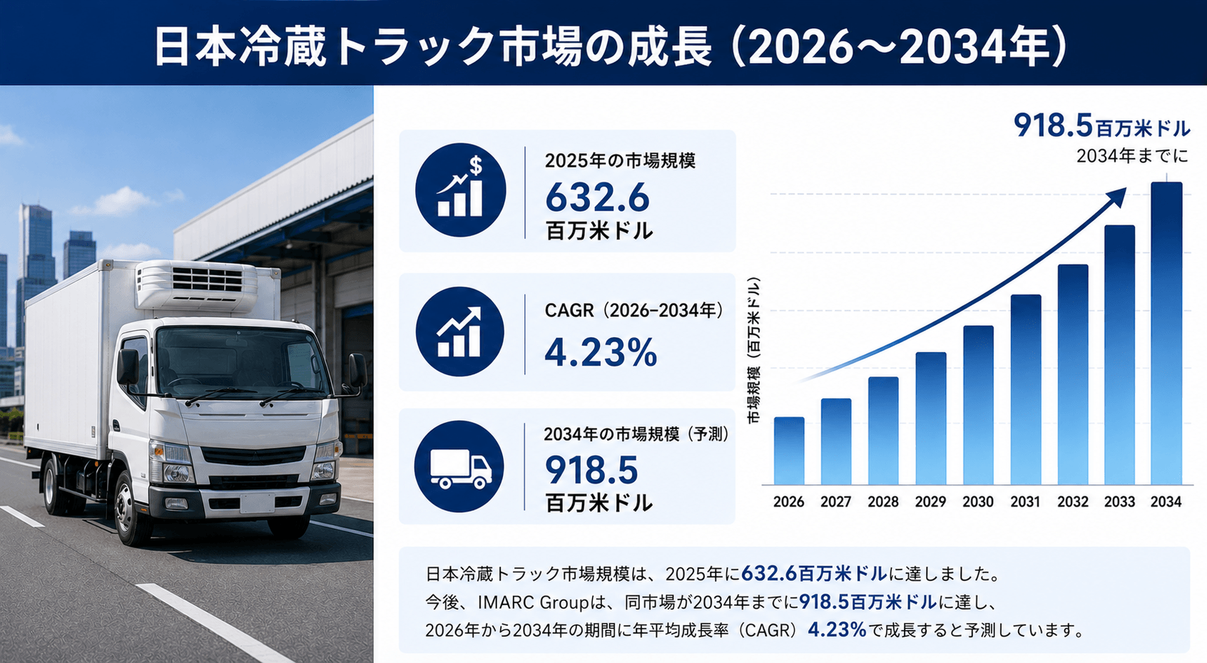 日本の冷凍トラック市場規模、2034年までに9億1850万米ドルに到達――2026年～2034年の年平均成長率は4.23%