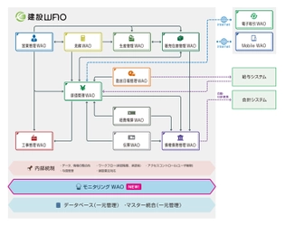 電子帳簿保存法に対応、統合型ERP「建設WAO」の電子帳簿を 一元管理できる新システム「モニタリングWAO」を7/8販売開始　 - 登録時のログ情報検索や改ざん防止など-