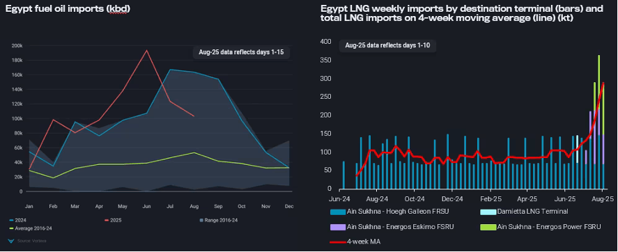 エジプトの燃料油輸入(kbd)とLNG週次輸入(ターミナル別・棒)および総輸入量4週移動平均(折れ線・kt)