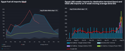 エジプトの燃料油輸入（kbd）とLNG週次輸入（ターミナル別・棒）および総輸入量4週移動平均（折れ線・kt）