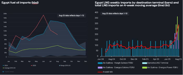 エジプトの燃料油輸入(kbd)とLNG週次輸入(ターミナル別・棒)および総輸入量4週移動平均(折れ線・kt)