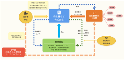 空き家継承スキーム