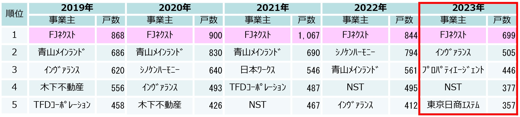 首都圏マンション供給ランキング(過去5年)