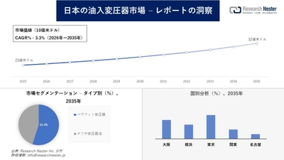 日本の油入変圧器市場調査の発展、傾向、需要、成長分析および予測2026―2035年