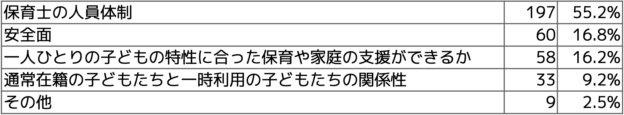 Q5 制度実施後、受け入れの人数調整で一番に配慮するポイントはどんな点でしょうか?