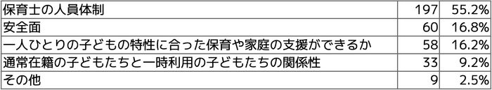Q5 制度実施後、受け入れの人数調整で一番に配慮するポイントはどんな点でしょうか?