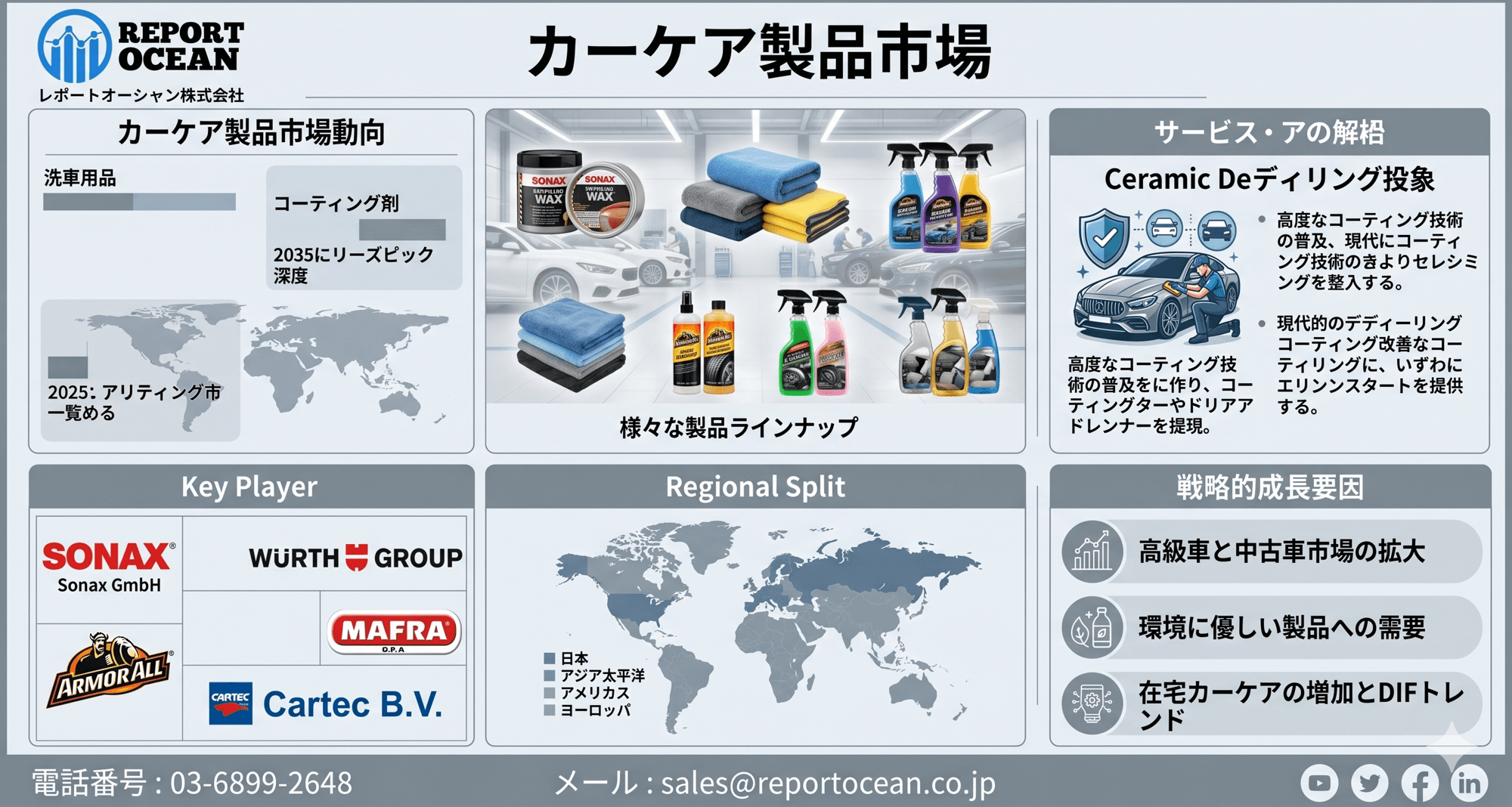 カーケア製品市場調査レポート2035年278億米ドル規模へ拡大、CAGR5.6％で加速する自動車アフターケア・高付加価値化戦略市場