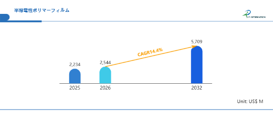半導電性ポリマーフィルム市場2026-2032:世界市場規模、成長、動向、予測の最新分析