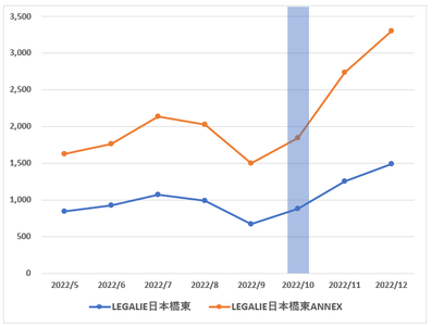 LeTech民泊マンションの宿泊者数の推移（単位：人）