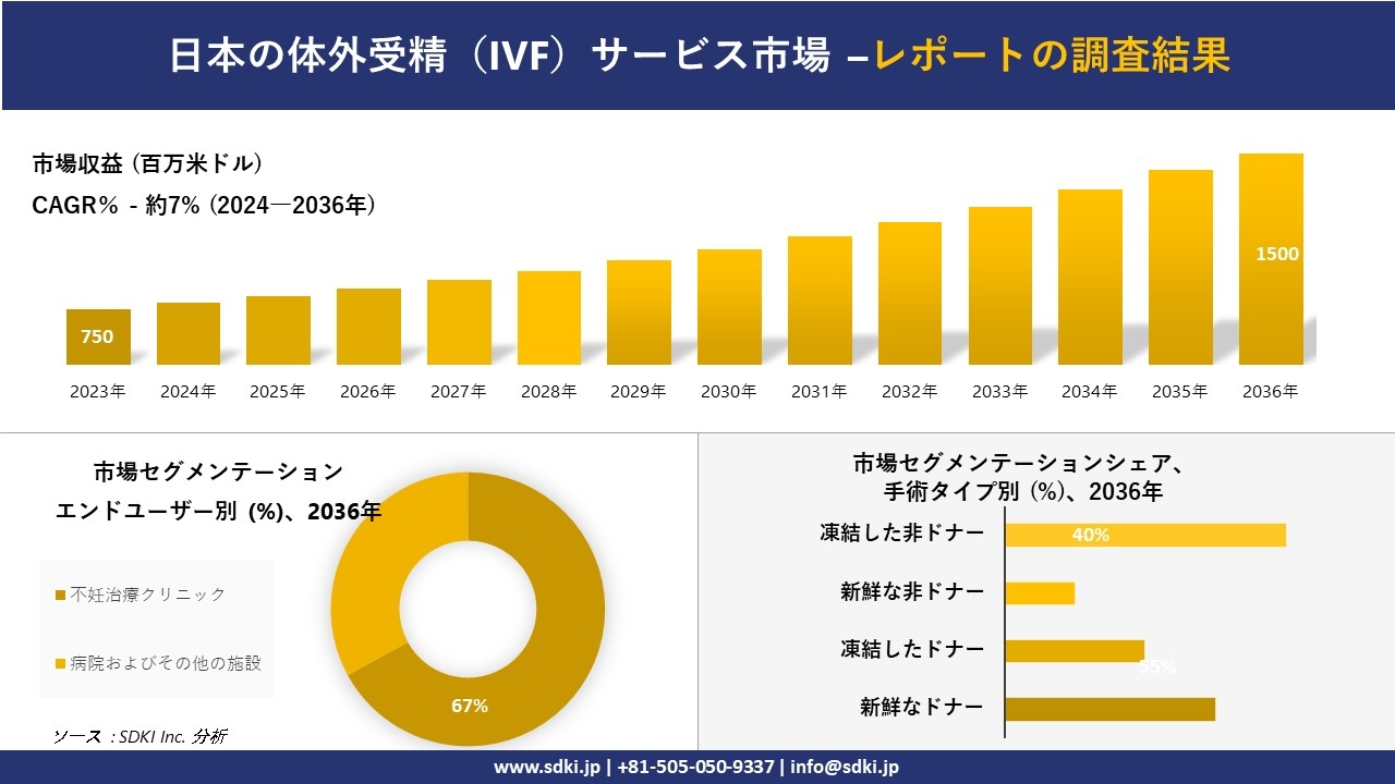 日本の体外受精(IVF)サービス市場の発展、傾向、需要、成長分析および予測2024ー2036年