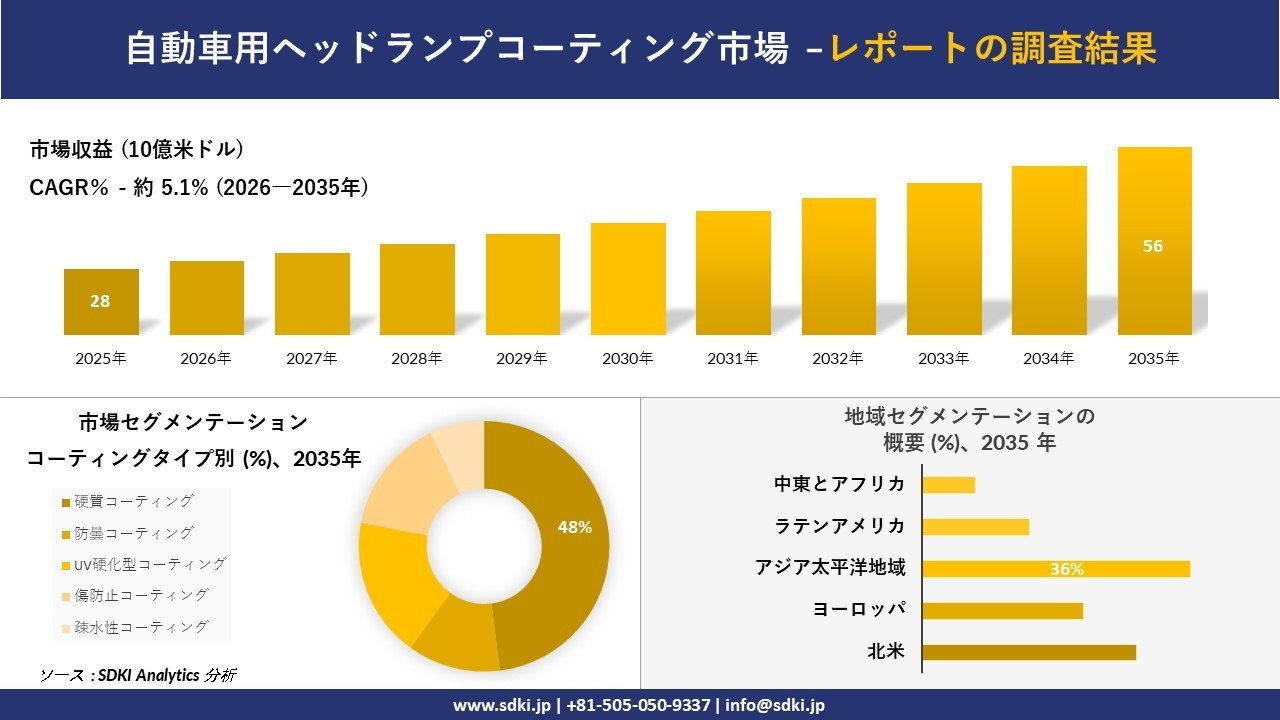 自動車用ヘッドランプコーティング市場の発展、傾向、需要、成長分析および予測2026-2035年