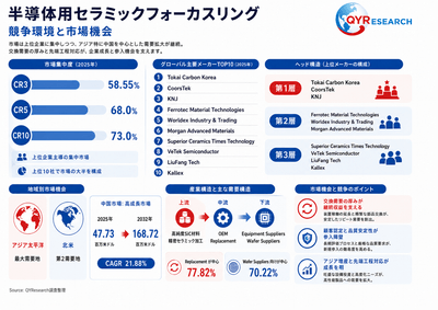 上記の図表／データは、QYResearchの最新レポート「2026～2032年のグローバル半導体用セラミックフォーカスリング市場調査レポート」から引用されている。ランキングは2025年のデータに基づいている。現在の最新データは、当社の最新調査データに基づいている。Email: japan@qyresearch.com