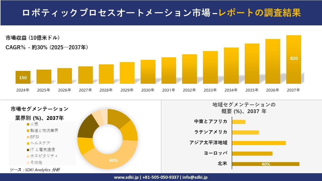 ロボティックプロセスオートメーション市場の発展、傾向、需要、成長分析および予測2025-2037年