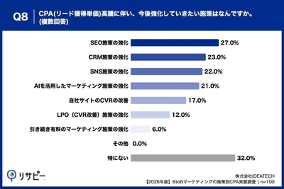 Q8. CPA（リード獲得単価）高騰に伴い、今後強化していきたい施策はなんですか。（複数回答）