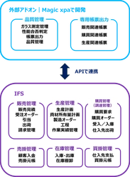 株式会社オハラ　ERPアドオンのローコード開発事例を公開