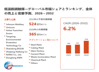 上記データは、QYResearch報告書「低温脱硝触媒―グローバル市場シェアとランキング、全体の売上と需要予測、2026～2032」に基づく