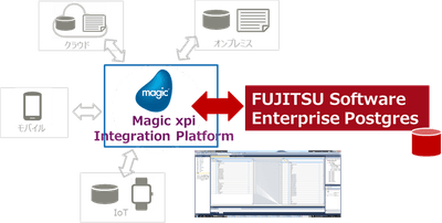 【ノーコードでデータ連携と業務プロセスを自動化】