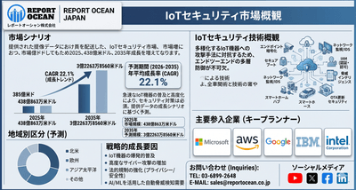 IoTセキュリティ市場