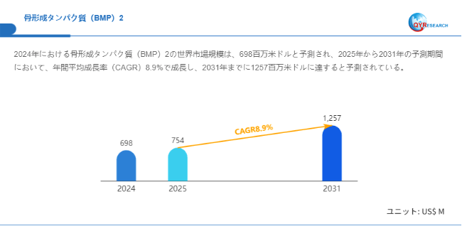 上記データはQYResearchのレポートに基づいています：「骨形成タンパク質（BMP）2―グローバル市場シェアとランキング、全体の売上と需要予測、2026～2032」。Email：japan@qyresearch.com
