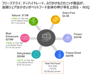 USペット市場では「ディハイドレート」、「フリーズドライ」、「エアドライ」といった ユニークな保存技術のペットフードが22年には金額ベースで24.7%増加 - アメリカにおけるペット関連消費調査より -