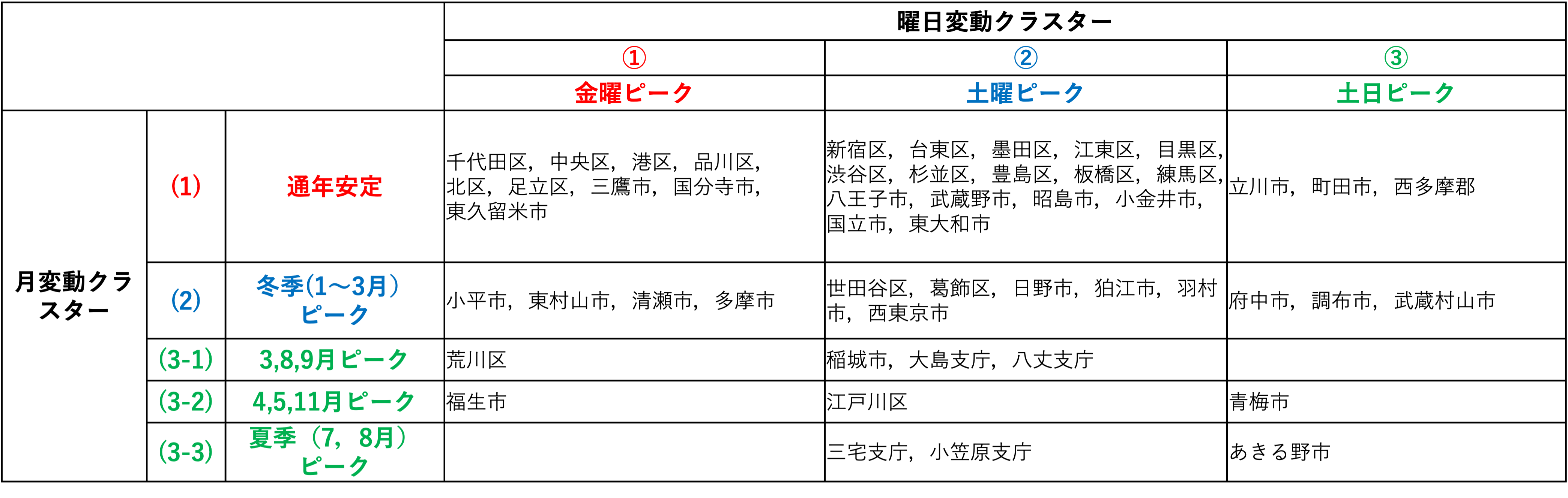 ■分析(1)都内市区町村の訪問者数変動パターンのバリエーション