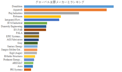 上記の図表／データは、YHResearchの最新レポート「グローバルモジュラープロセススキッドのトップ会社の市場シェアおよびランキング 2025」