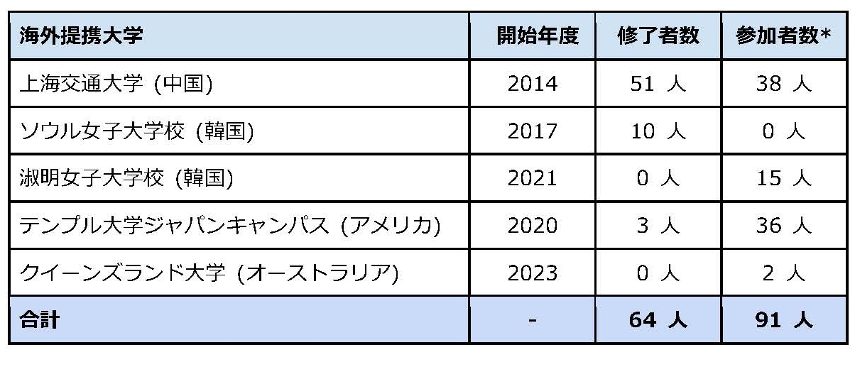 ダブル・ディグリー・プログラム 海外提携大学と修了者実績 (2022年9月6日現在)