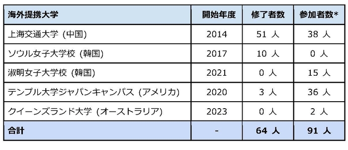 ダブル・ディグリー・プログラム 海外提携大学と修了者実績 (2022年9月6日現在)
