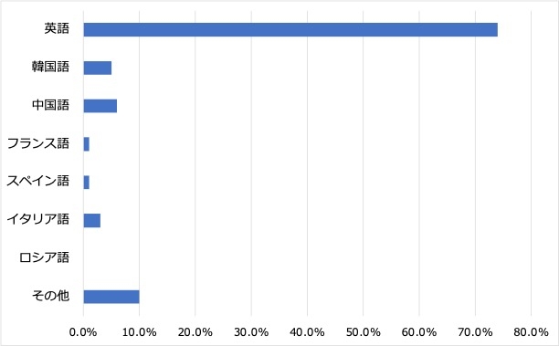 <1:習得したい言語>