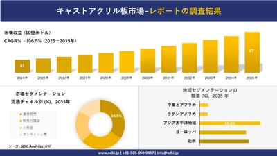 キャストアクリル板市場の発展、傾向、需要、成長分析および予測2025ー2035年