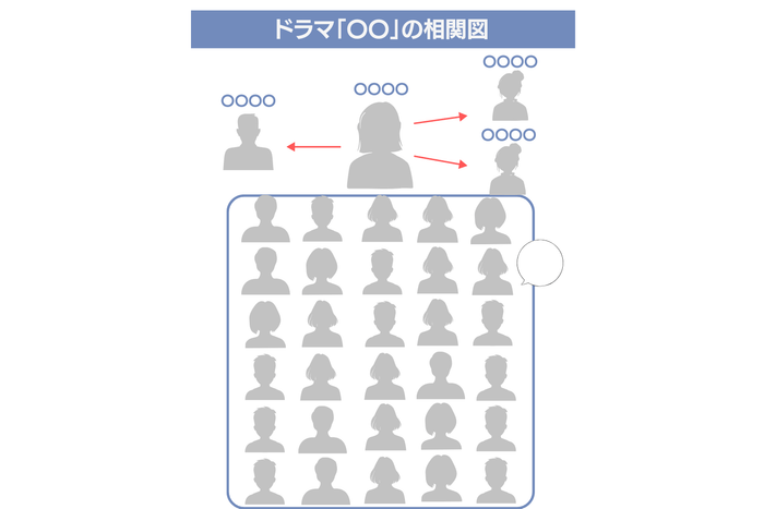「PIXELAenta」では、話題のドラマや映画の登場人物の相関図なども分かりやすく解説しています