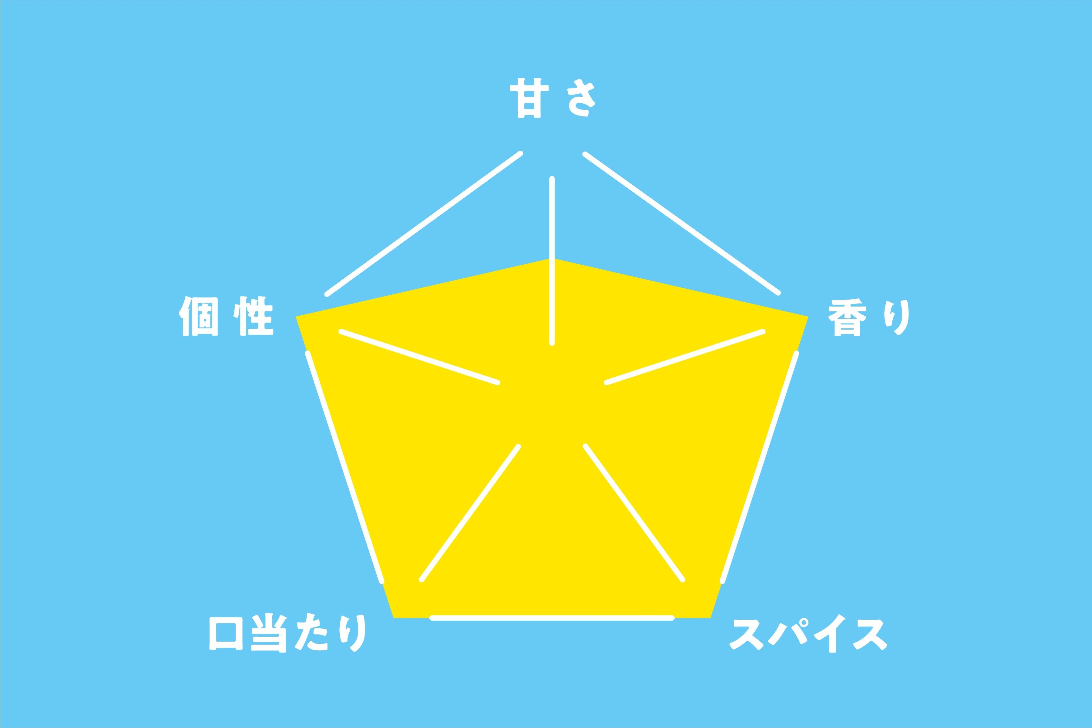 高知コーラ 味チャート