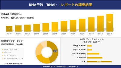 RNA干渉（RNAi）市場の発展、傾向、需要、成長分析および予測2025－2035年