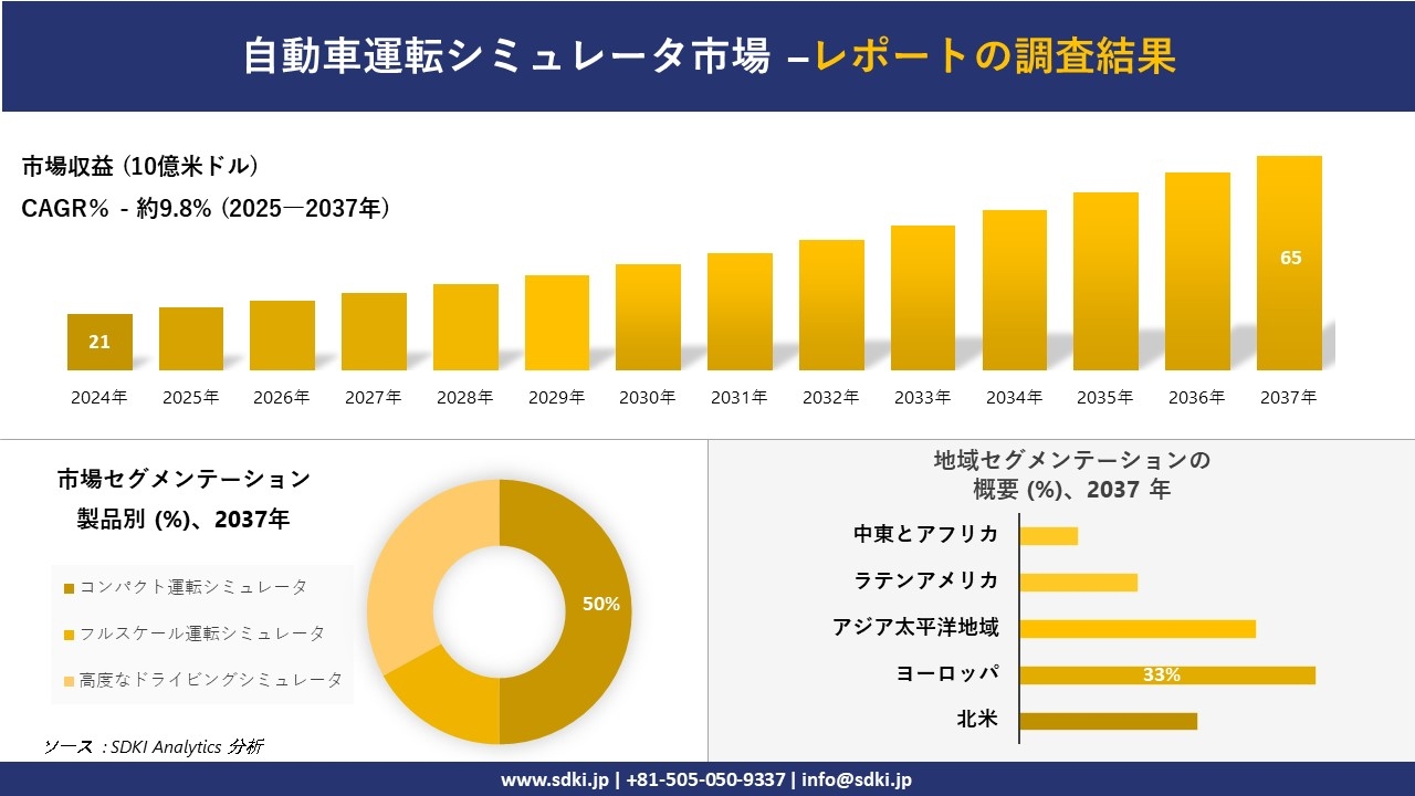 自動車運転シミュレータ市場の発展、傾向、需要、成長分析および予測2025-2037年