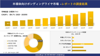 半導体向けボンディングワイヤ市場レポート概要