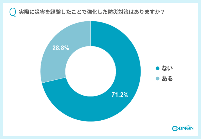 Q 実際に災害を経験したことで強化した防災対策はありますか?