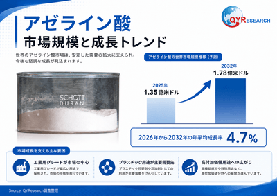 上記の図表／データは、QYResearchの最新レポート「2026～2032年のグローバルアゼライン酸調査レポート」から引用されている。Email: japan@qyresearch.com；