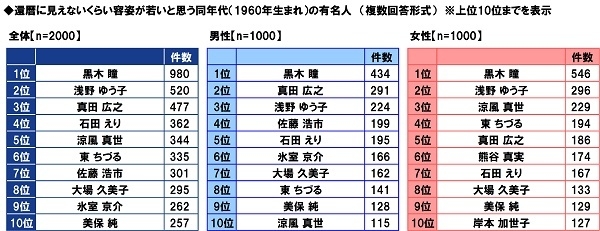 還暦に見えないくらい容姿が若いと思う同年代(1960年生まれ)の有名人