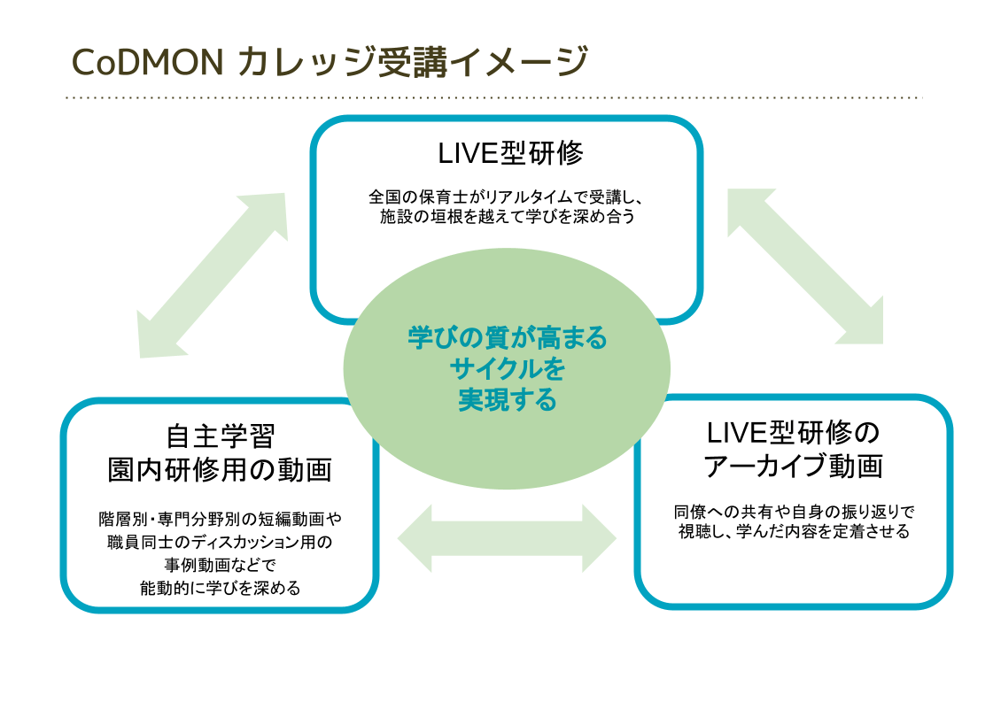 コドモンカレッジ 受講イメージ