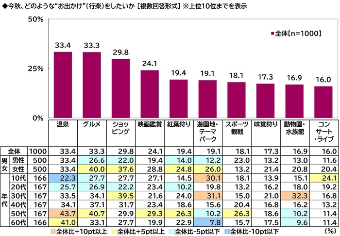 今秋、どのような”お出かけ”をしたいか