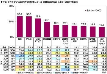 プレミアム・アウトレット調べ　 アウトレットモールデートしたい芸能人　 男性回答では 1位「吉岡里帆さん」2位「今田美桜さん」　 女性回答では 2位「佐藤健さん」「目黒蓮さん」、1位は？