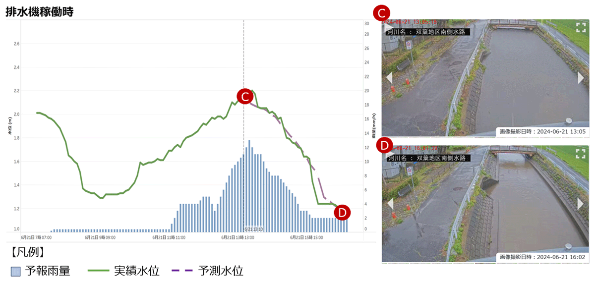 <図2 排水機稼働時の水位予測>